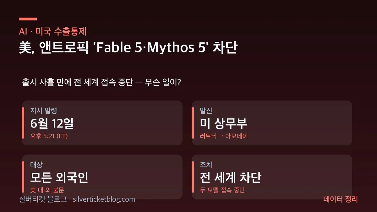 Claude 페이블 5 제한을 둘러싼 한국 통신사 연루설을 다루는 카더라 정리 글의 대표 이미지
