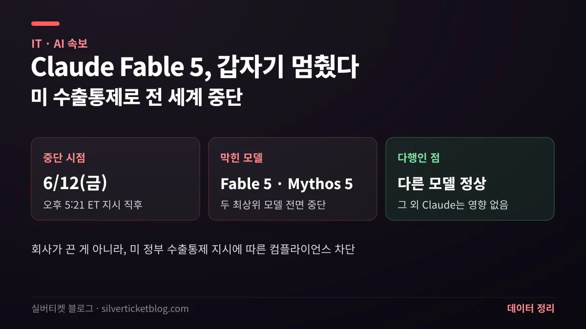 Claude 페이블 5와 미토스 5만 중단되고 그 외 모델은 정상이라는 공식 발표 내용을 요약한 이미지