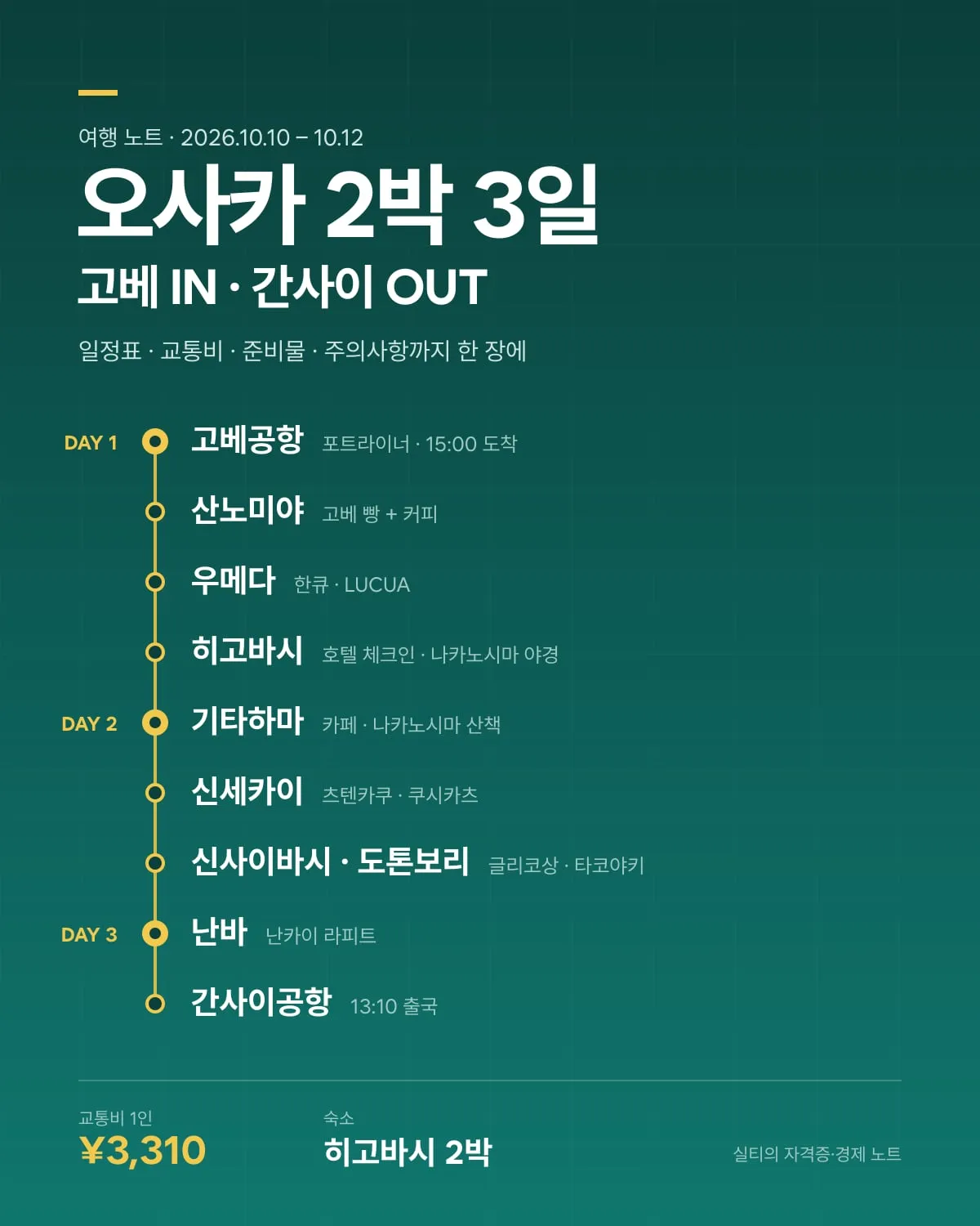 고베공항에서 산노미야·우메다·히고바시·신세카이·도톤보리를 거쳐 간사이공항으로 이어지는 오사카 2박 3일 동선을 한 장에 그린 여행 노트 표지 이미지