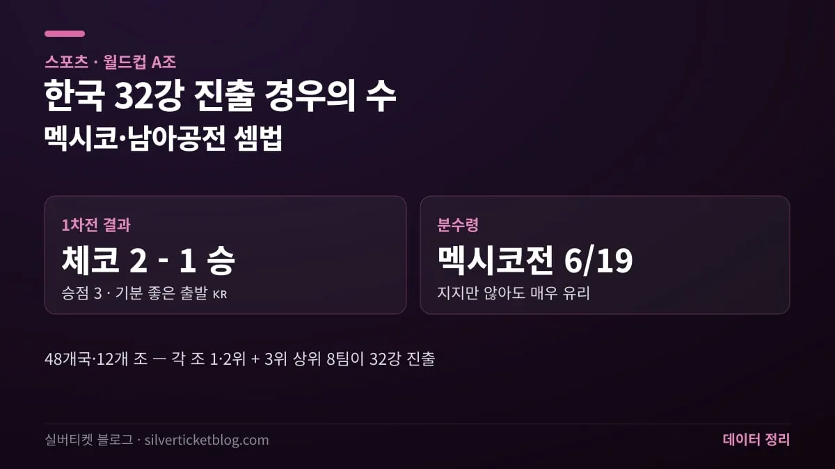 한국 32강 진출 경우의 수 — 멕시코전 패배 후 남아공전 분석