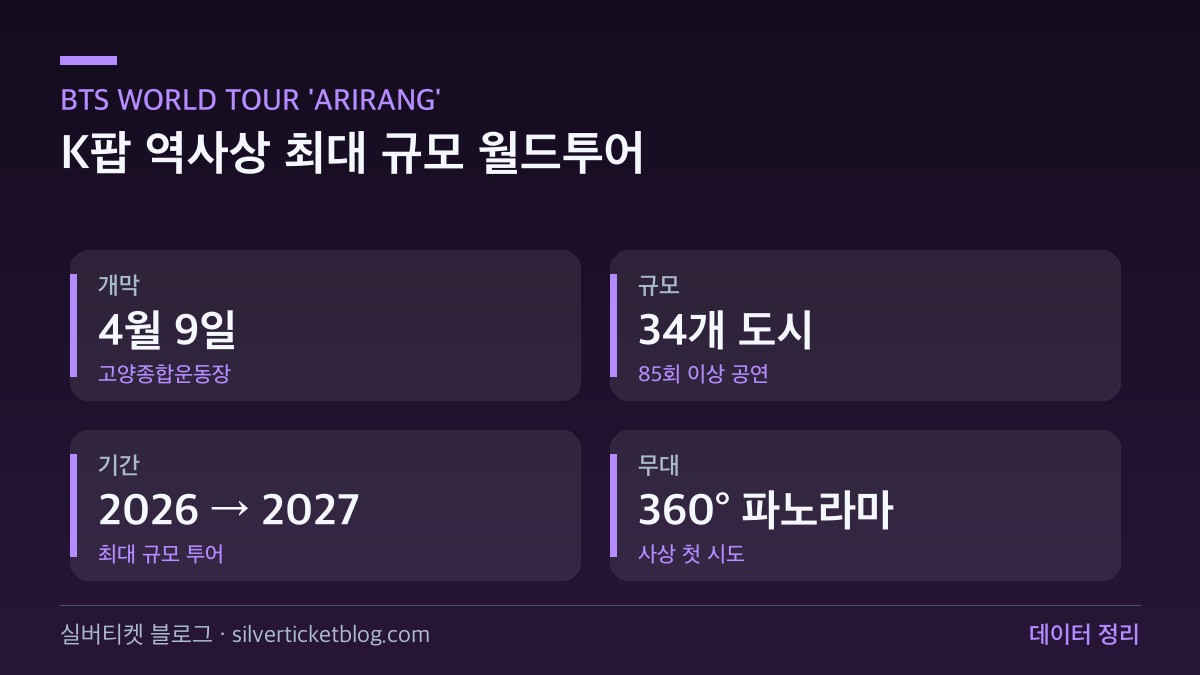 BTS 월드투어 규모