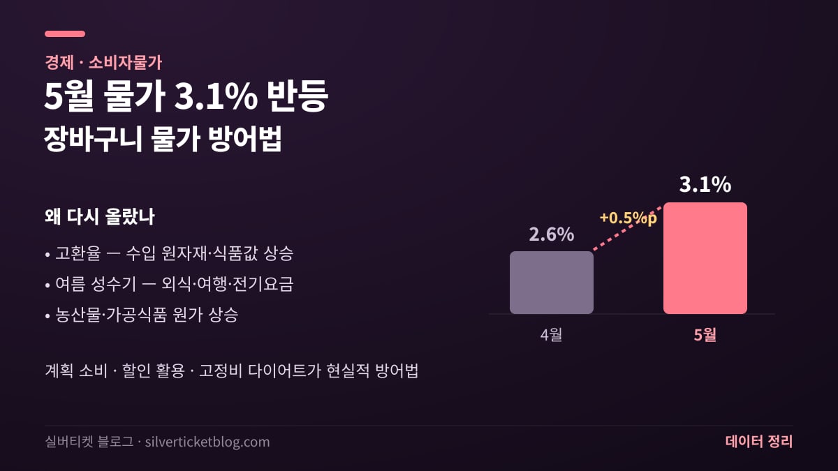 5월 소비자물가 3.1% 반등, 장바구니 물가 방어법