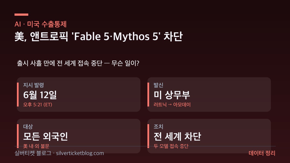 美 앤트로픽 Fable 5 차단 사태