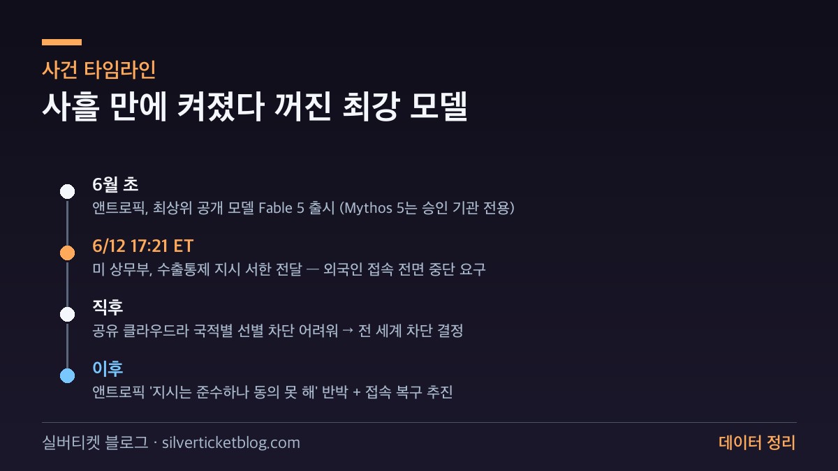 Fable 5 차단 타임라인