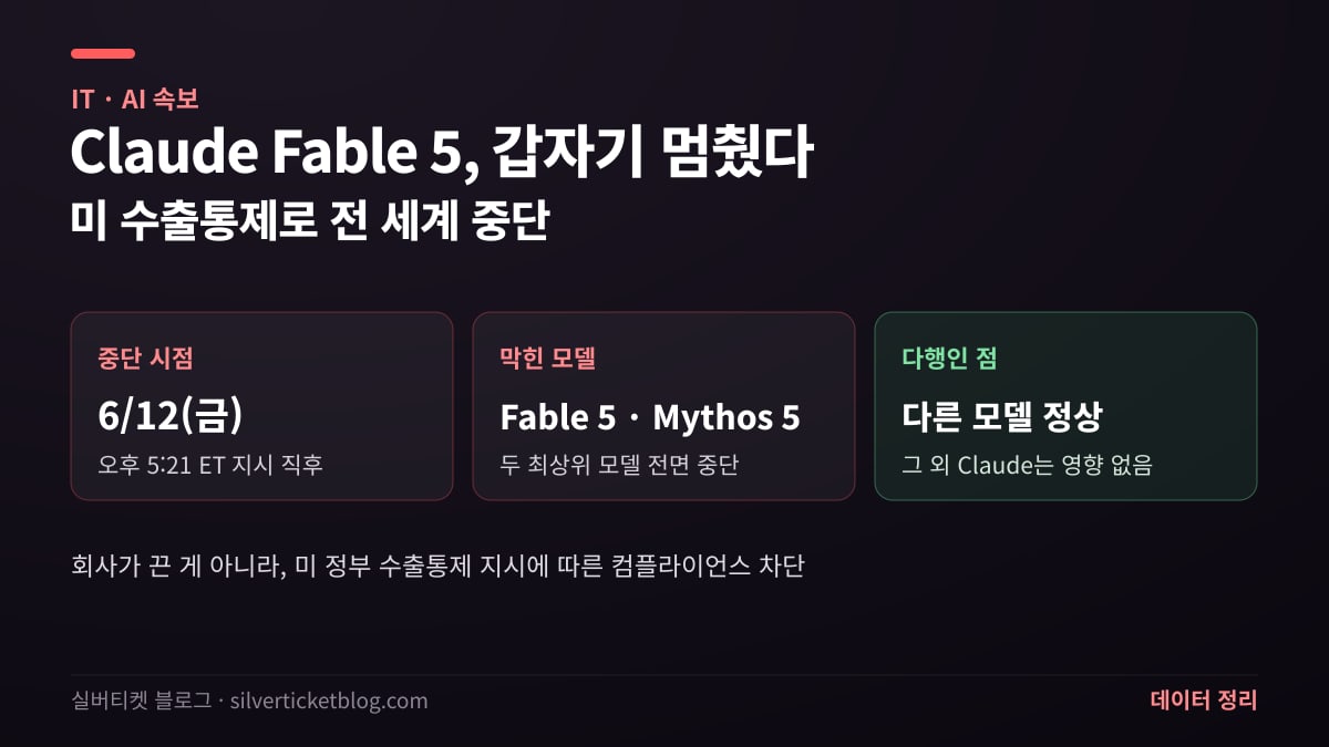 미국 수출통제 지시로 Claude Fable 5와 Mythos 5가 6월 12일 갑자기 전 세계에서 중단됐고 그 외 다른 Claude 모델은 정상이라는 점을 요약한 대표 이미지