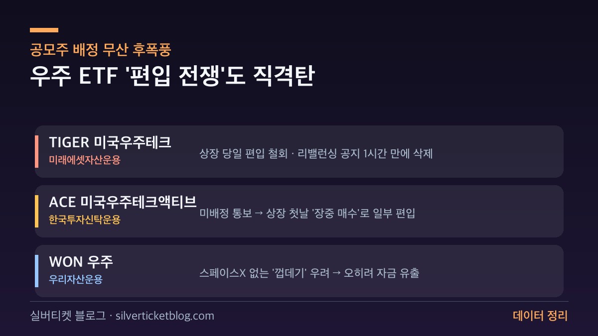 우주 ETF 자금 유입과 영향