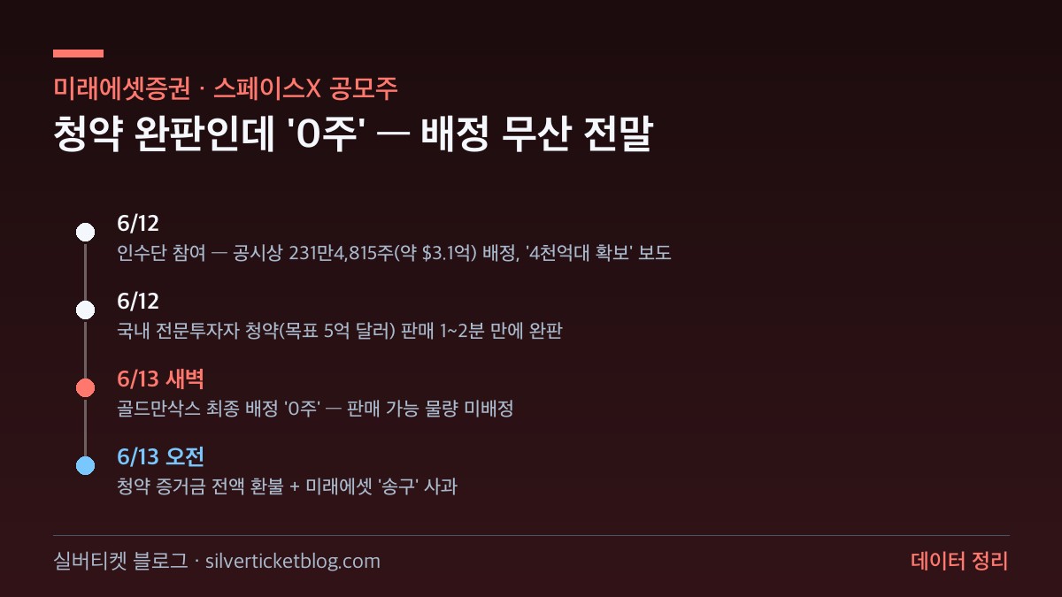 스페이스X 공모주 배정 무산 사건 일지