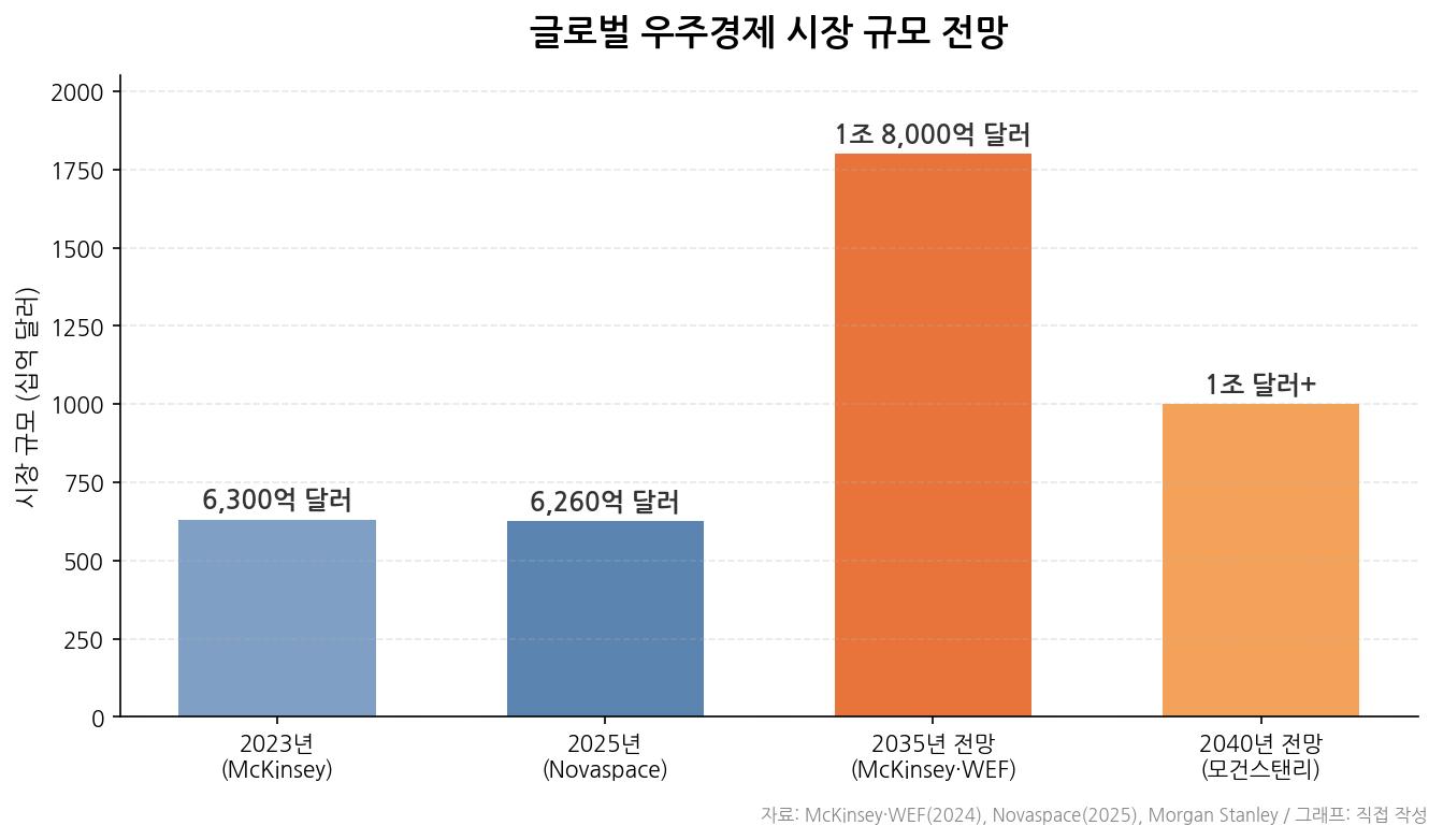 글로벌 우주경제 시장 규모 전망 그래프