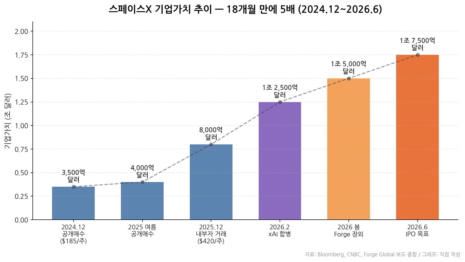 스페이스X 기업가치 추이 그래프