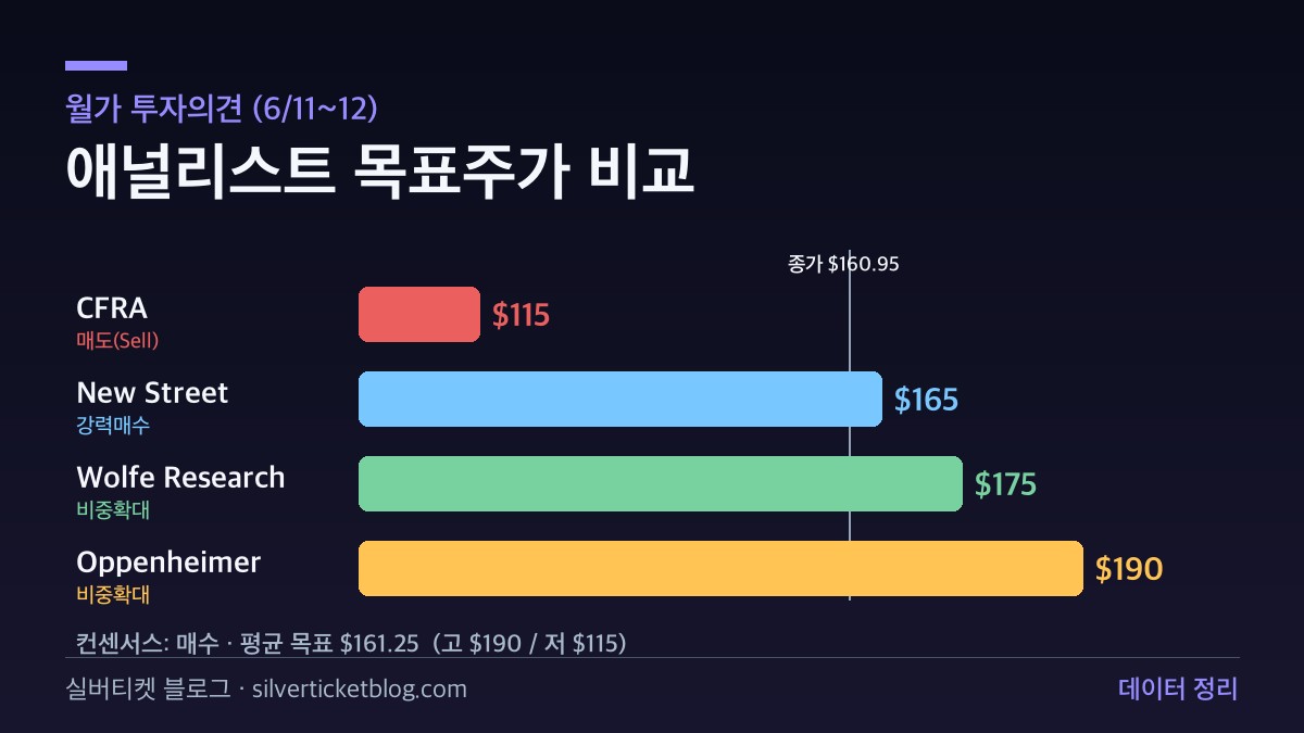 스페이스X 애널리스트 목표주가 비교