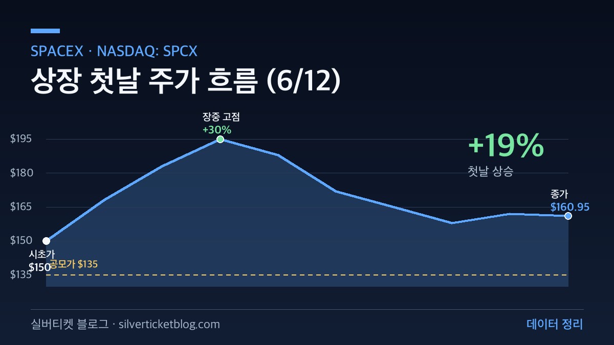 스페이스X 상장 첫날 주가 차트