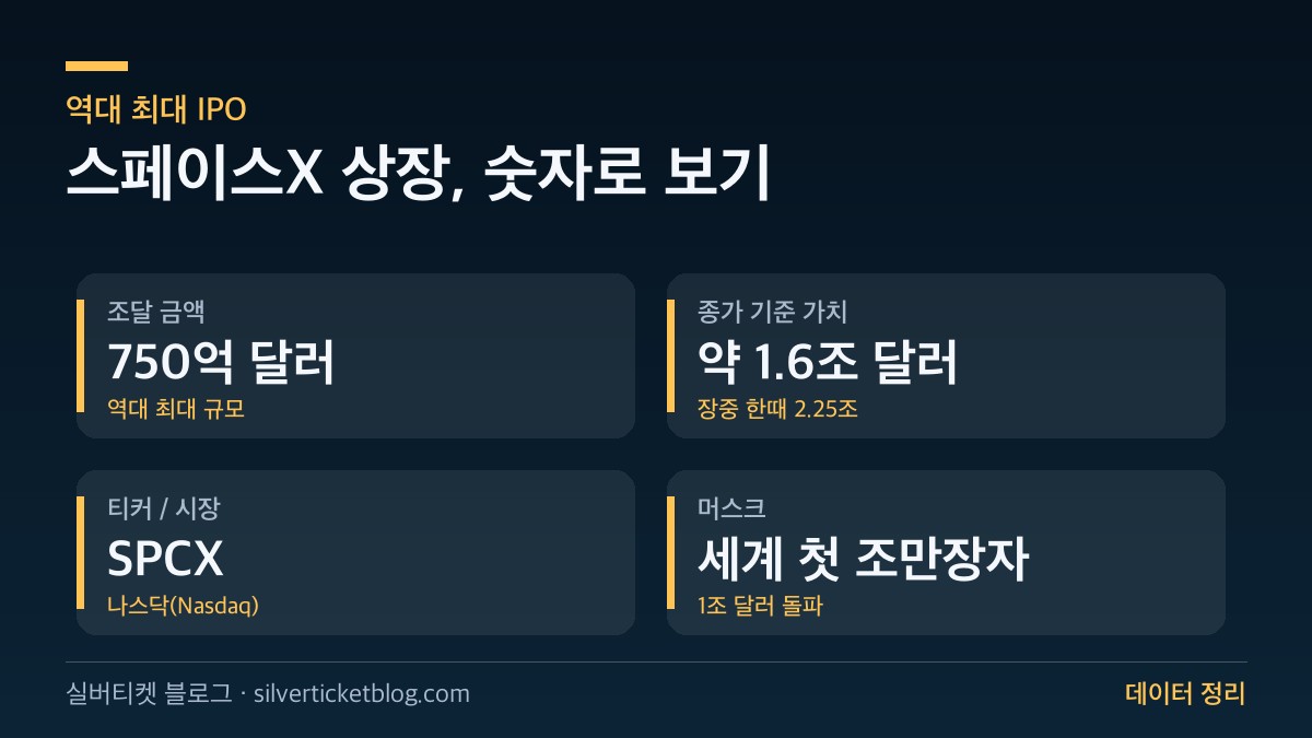 스페이스X IPO 핵심 숫자